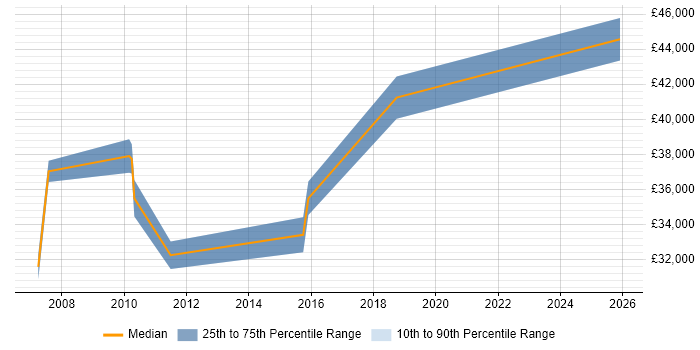 Salary distribution trend for Technical Support Team Leader job vacancies in North Yorkshire