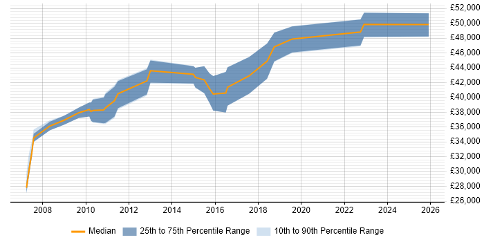 Salary distribution trend for Technical Team Leader job vacancies in North Yorkshire