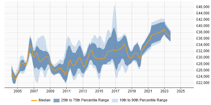 Salary distribution trend for Test Analyst job vacancies in North Yorkshire Salary distribution trend for Test Analyst job vacancies in North Yorkshire