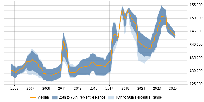 Salary distribution trend for Test Engineer job vacancies in North Yorkshire