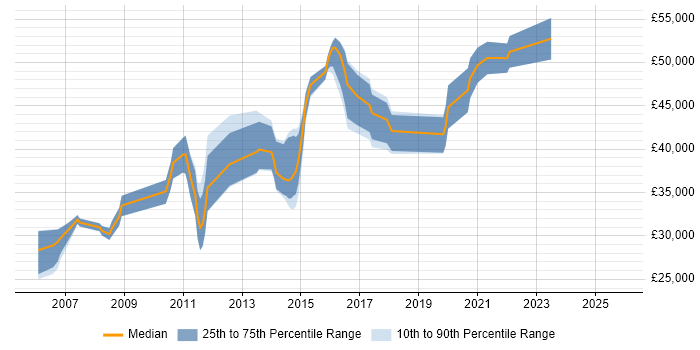 Salary distribution trend for Test Leader job vacancies in North Yorkshire