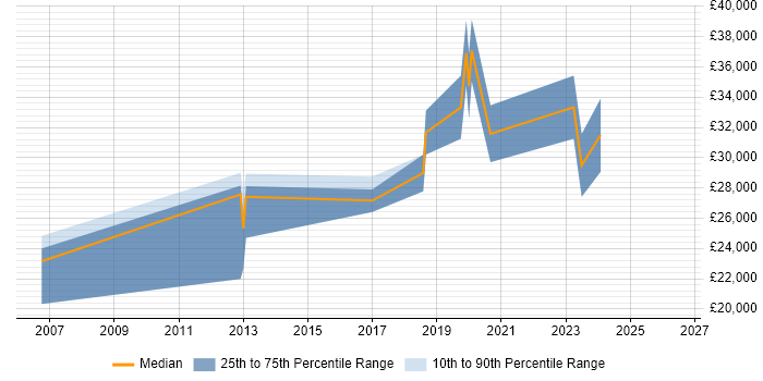 Salary distribution trend for jobs in Thirsk citing Active Directory