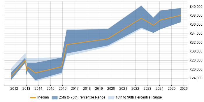 Salary distribution trend for Analyst job vacancies in Thirsk