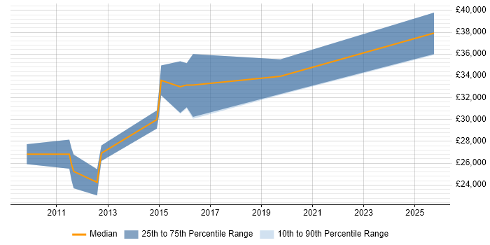 Salary distribution trend for jobs in Thirsk citing Analytical Skills
