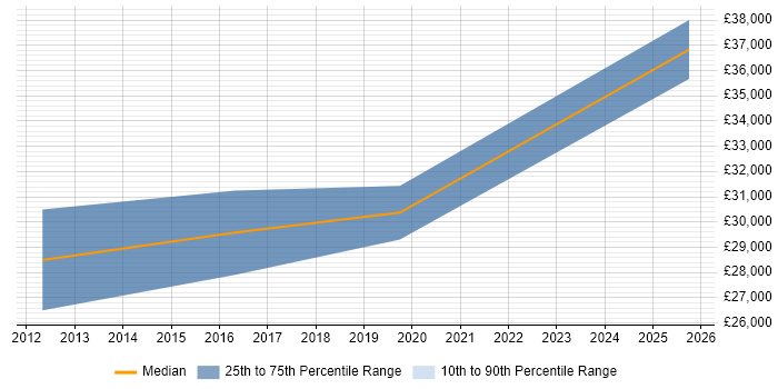 Salary distribution trend for jobs in Thirsk citing Analytics