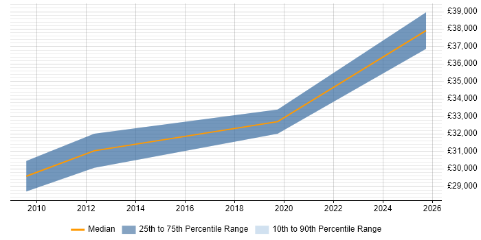 Salary distribution trend for jobs in Thirsk citing Business Analysis