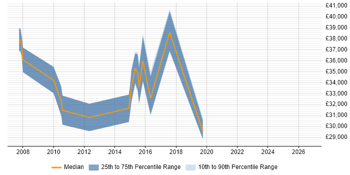 Salary distribution trend for jobs in Thirsk citing Business Intelligence