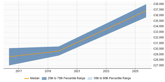 Salary distribution trend for jobs in Thirsk citing Data Analytics