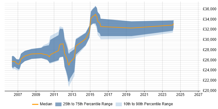 Salary distribution trend for Developer job vacancies in Thirsk