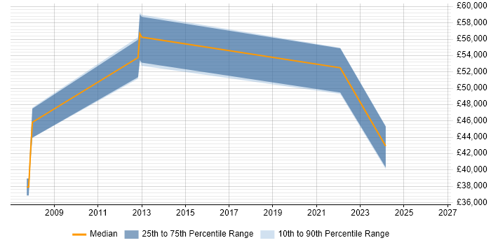Salary distribution trend for IT Manager job vacancies in Thirsk
