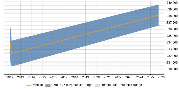 Salary distribution trend for jobs in Thirsk citing Python