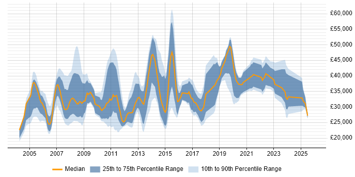 Salary distribution trend for jobs in North Yorkshire citing Time Management