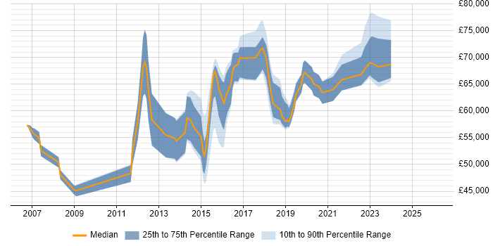 Salary distribution trend for jobs in North Yorkshire citing TOGAF