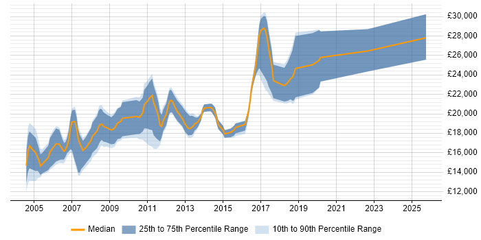 Salary distribution trend for Trainee job vacancies in North Yorkshire Salary distribution trend for Trainee job vacancies in North Yorkshire
