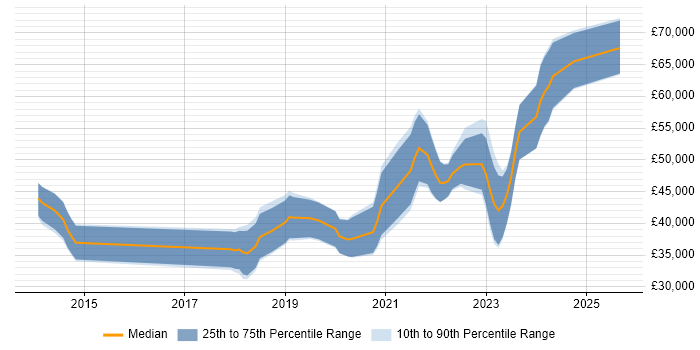 Salary distribution trend for jobs in North Yorkshire citing TypeScript