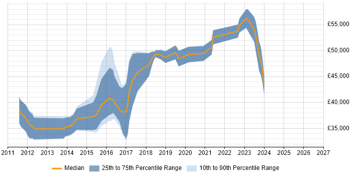 Salary distribution trend for jobs in North Yorkshire citing Umbraco