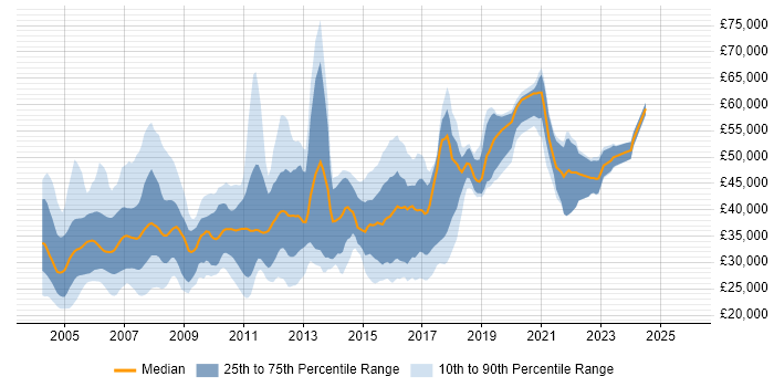 Salary distribution trend for jobs in North Yorkshire citing Unix
