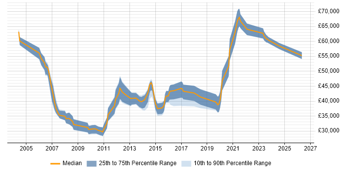 Salary distribution trend for jobs in North Yorkshire citing Use Case