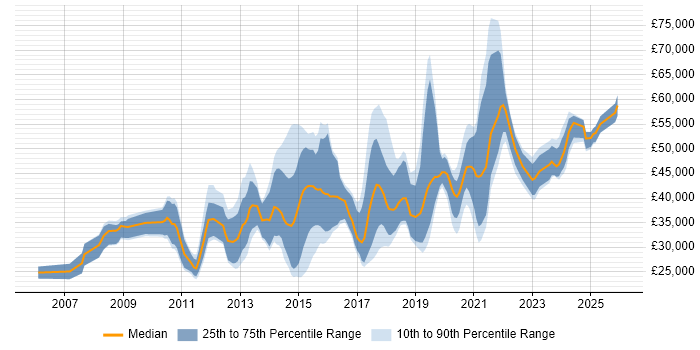 Salary distribution trend for jobs in North Yorkshire citing User Experience