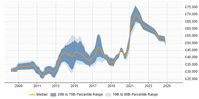 Salary distribution trend for jobs in North Yorkshire citing UX Design