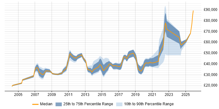 Salary distribution trend for jobs in North Yorkshire citing Validation