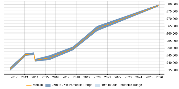 Salary distribution trend for jobs in North Yorkshire citing Value Proposition