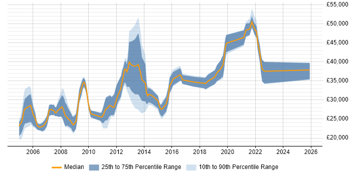 Salary distribution trend for jobs in North Yorkshire citing VBA