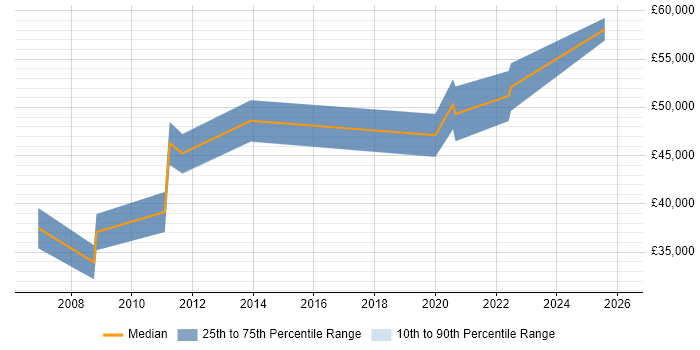 Salary distribution trend for jobs in North Yorkshire citing Verification and Validation