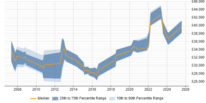 Salary distribution trend for jobs in North Yorkshire citing Virtual Servers