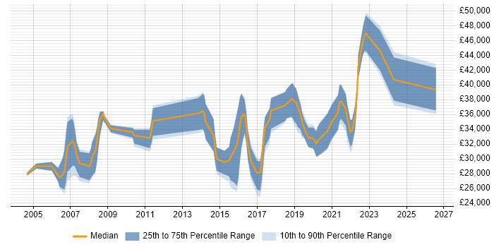 Salary distribution trend for jobs in North Yorkshire citing VLAN