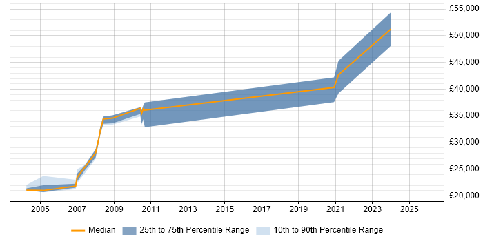 Salary distribution trend for jobs in North Yorkshire citing VMS