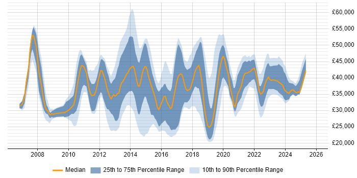 Salary distribution trend for jobs in North Yorkshire citing VMware Infrastructure