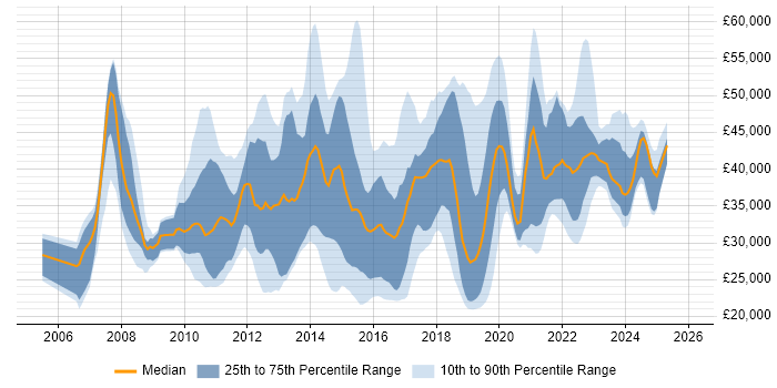 Salary distribution trend for jobs in North Yorkshire citing VMware