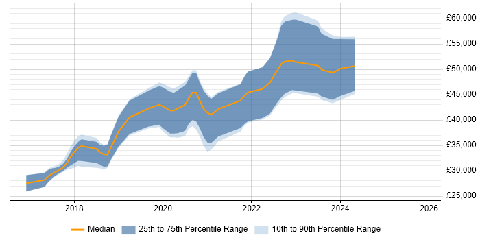 Salary distribution trend for jobs in North Yorkshire citing Vue