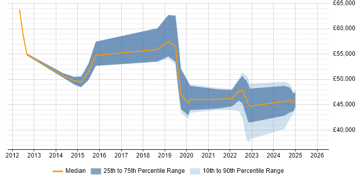 Salary distribution trend for jobs in North Yorkshire citing Vulnerability Management