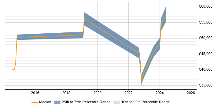 Salary distribution trend for jobs in North Yorkshire citing Vulnerability Remediation