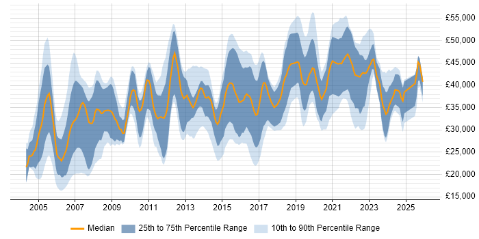 Salary distribution trend for jobs in North Yorkshire citing WAN