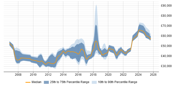 Salary distribution trend for jobs in North Yorkshire citing Waterfall