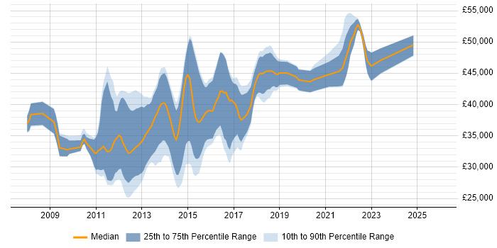 Salary distribution trend for jobs in North Yorkshire citing WCF