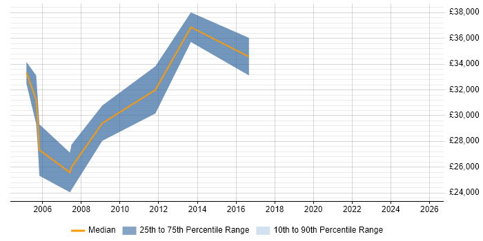 Salary distribution trend for Web Administrator job vacancies in North Yorkshire