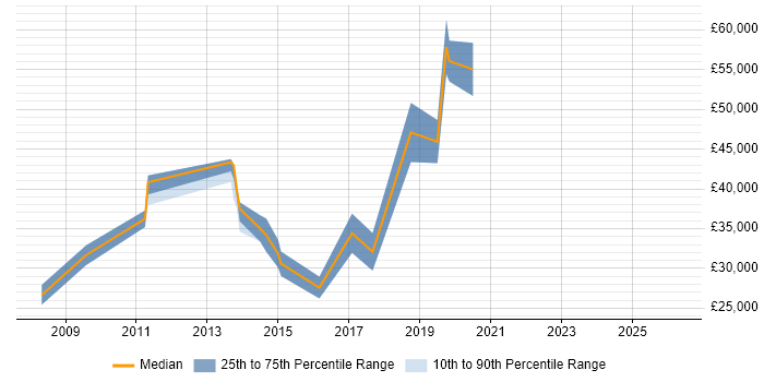 Salary distribution trend for jobs in North Yorkshire citing Web Conferencing