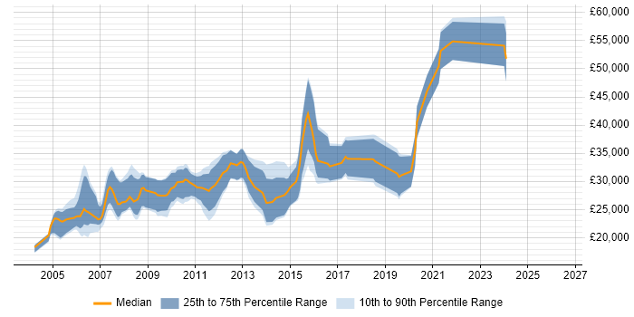 Salary distribution trend for jobs in North Yorkshire citing Web Design