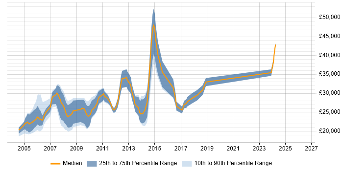Salary distribution trend for Web Designer job vacancies in North Yorkshire