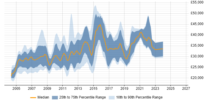 Salary distribution trend for Web Developer job vacancies in North Yorkshire