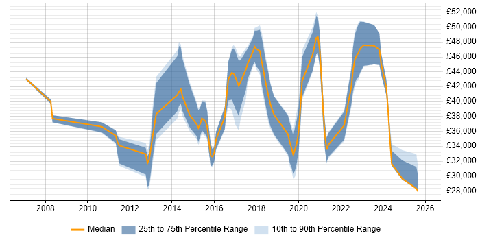 Salary distribution trend for jobs in North Yorkshire citing Wi-Fi