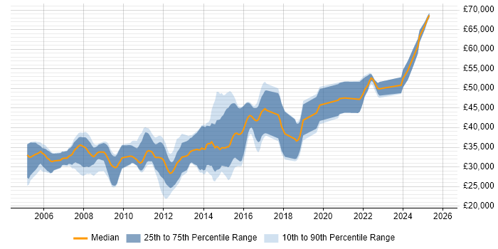 Salary distribution trend for jobs in North Yorkshire citing WinForms
