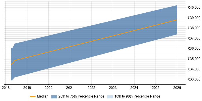 Salary distribution trend for jobs in North Yorkshire citing Workday