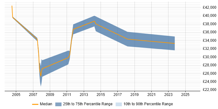 Salary distribution trend for jobs in North Yorkshire citing Workflow Management