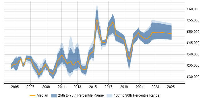 Salary distribution trend for jobs in North Yorkshire citing Workshop Facilitation