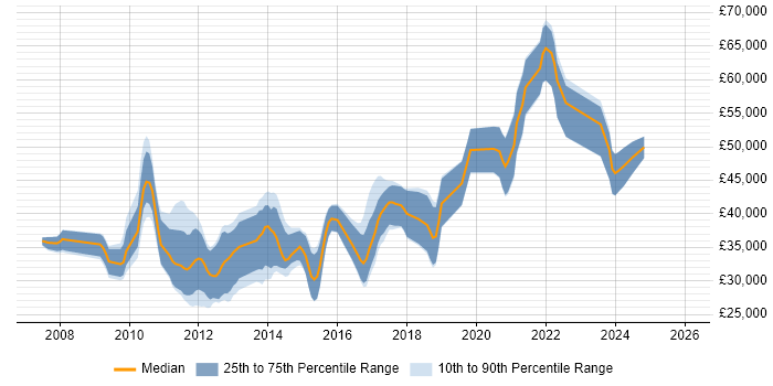 Salary distribution trend for jobs in North Yorkshire citing WPF